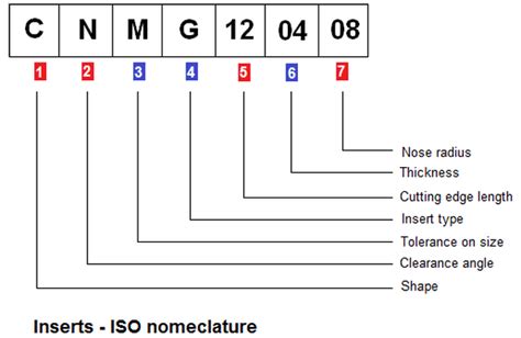 turning insert nomenclature PDF